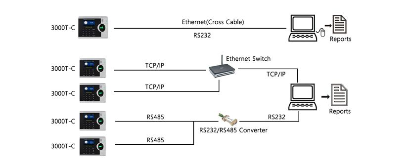 (3000T-C) RFID Card & Fingerprint Time Attendance System with Webserver & Adms Function