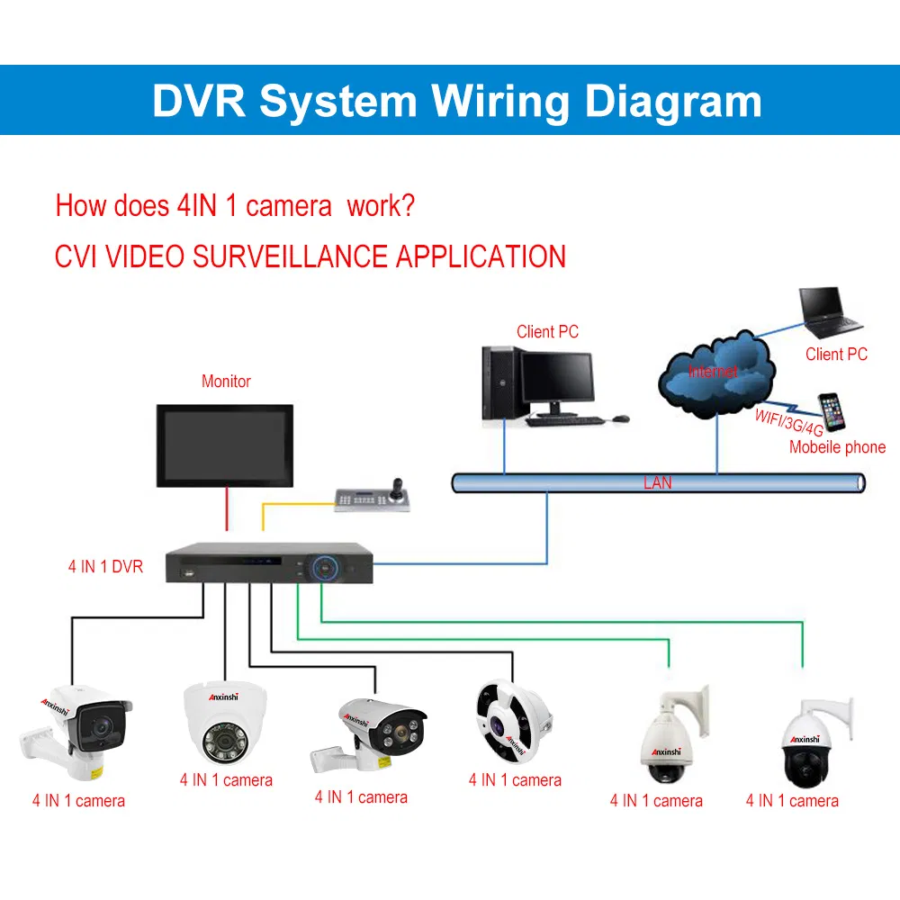 4K Panoramic 360 Degree Fisheye 4 in 1 IP CCTV Camera