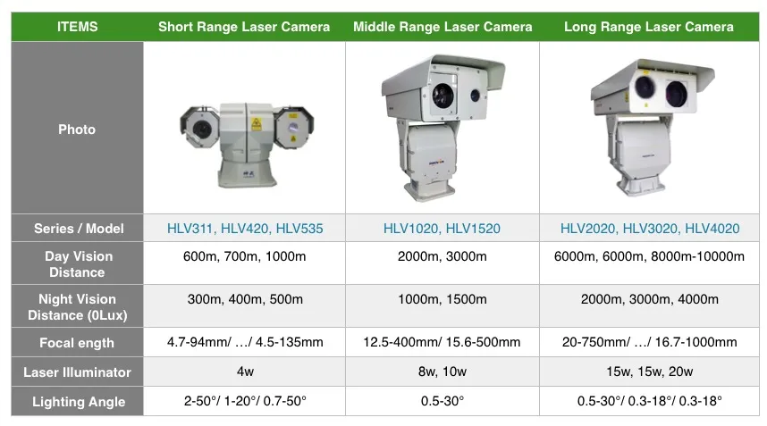 Day Night 0.01lux Low Lux Laser Night Vision Camera with 500m