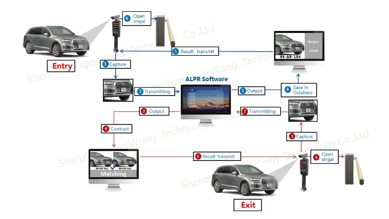 Lpr Automatic License Plate Recognition Security Camera Parking Management System Smart Parking System CCTV Camera Car Parking System Access Control