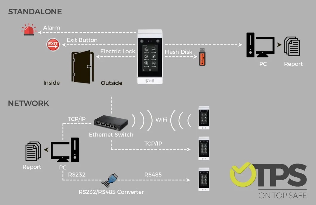 Solution for Time Attendance Access Controller with Operate System Touch Pad Portable
